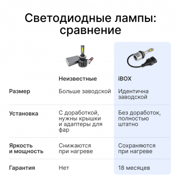 Светодиодные лампы iBOX VEGA H27-13