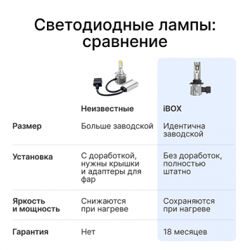 Светодиодные лампы iBOX VEGA HB4-14